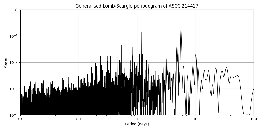 Periodogram