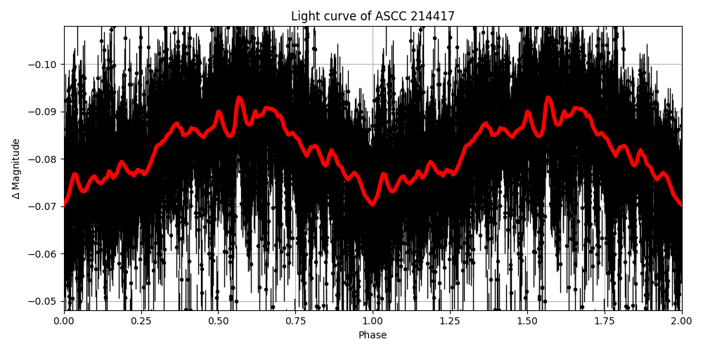 Light curve