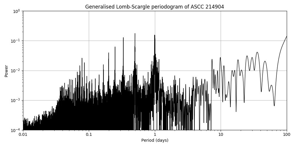 Periodogram