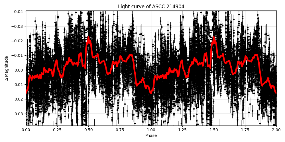 Light curve