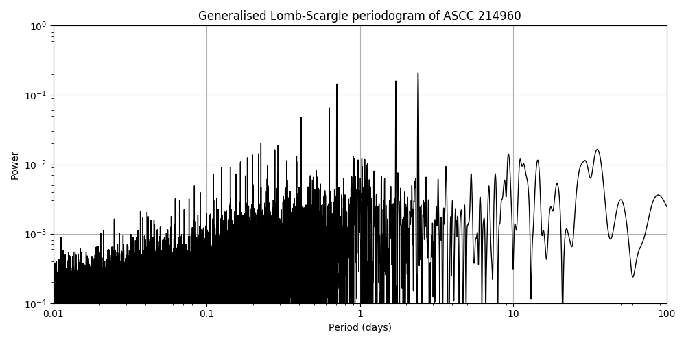 Periodogram