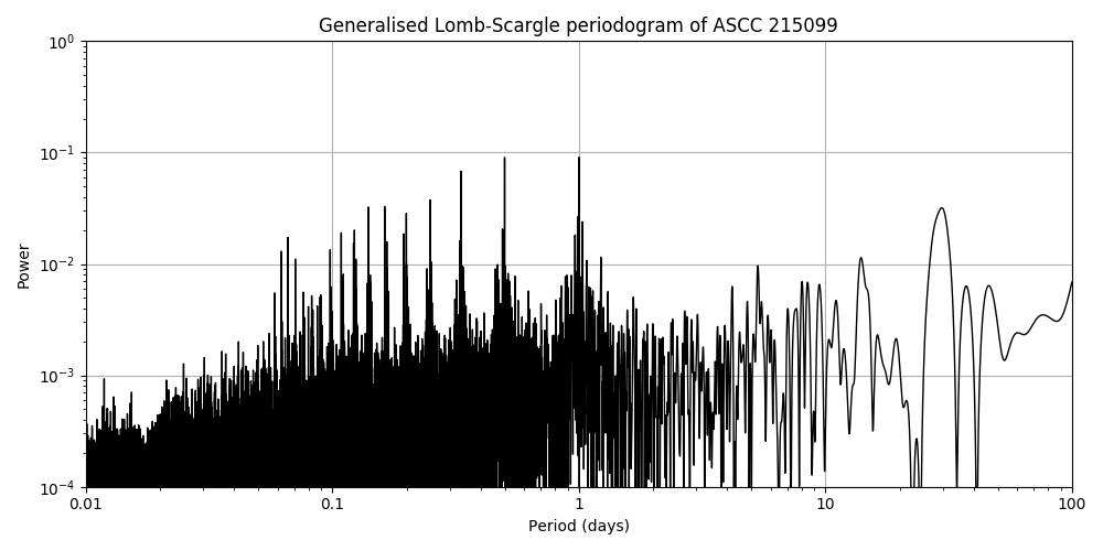 Periodogram