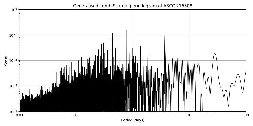 Periodogram