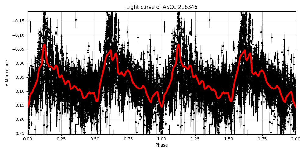 Light curve