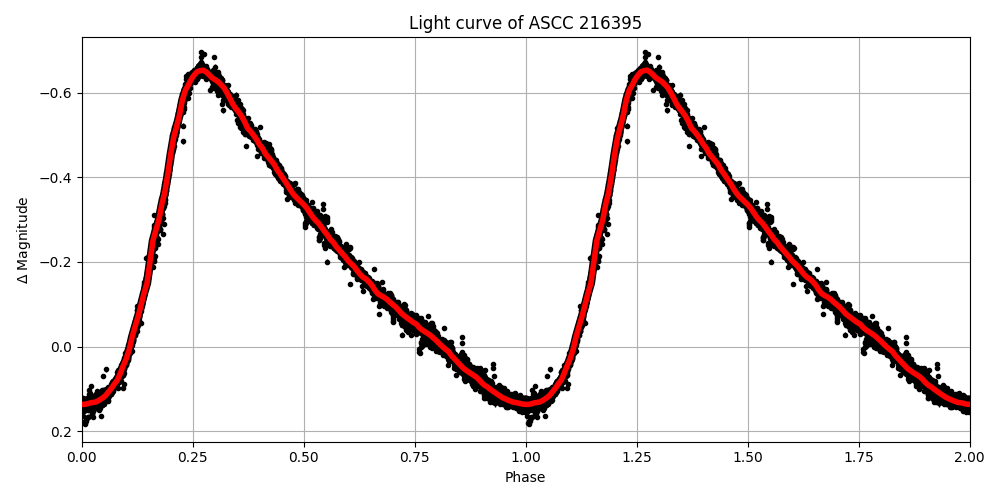 Light curve
