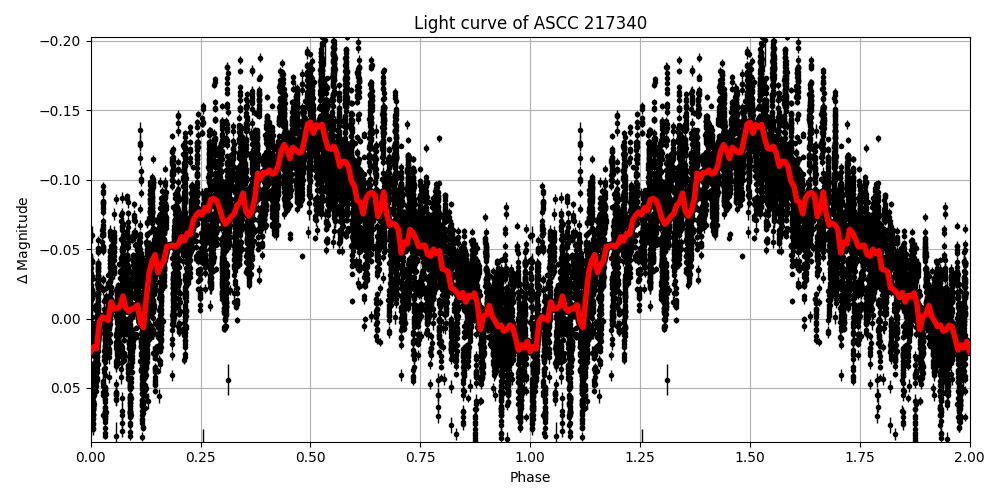 Light curve