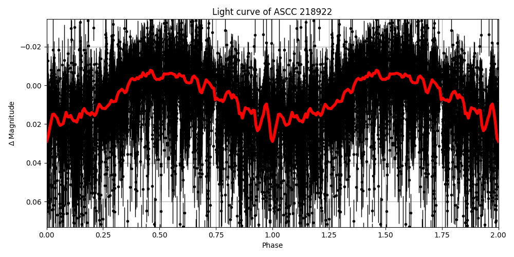 Light curve