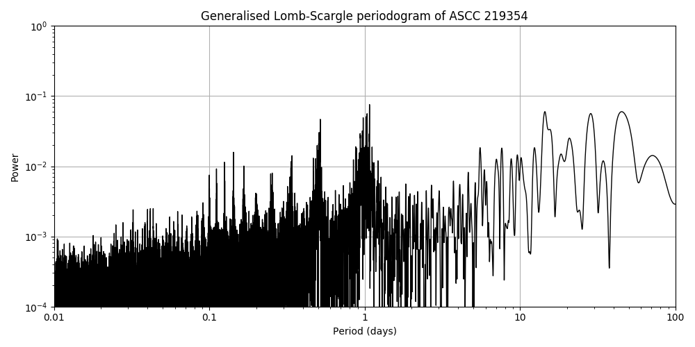 Periodogram