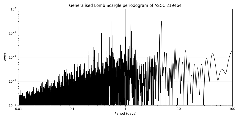Periodogram