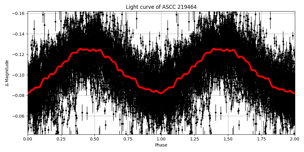 Light curve