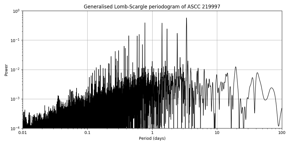 Periodogram