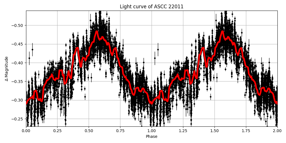 Light curve