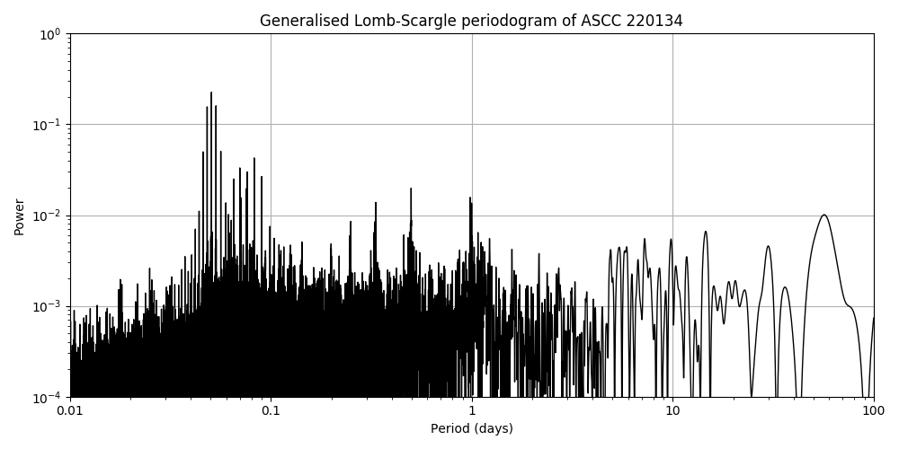 Periodogram