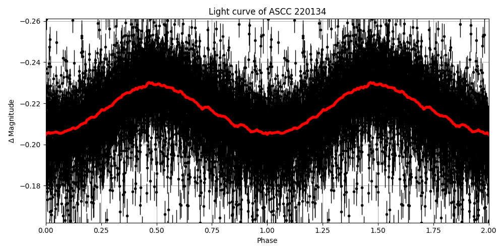 Light curve