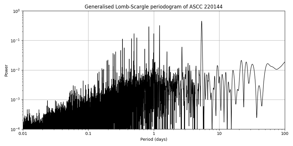 Periodogram