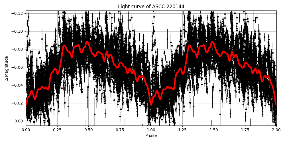 Light curve