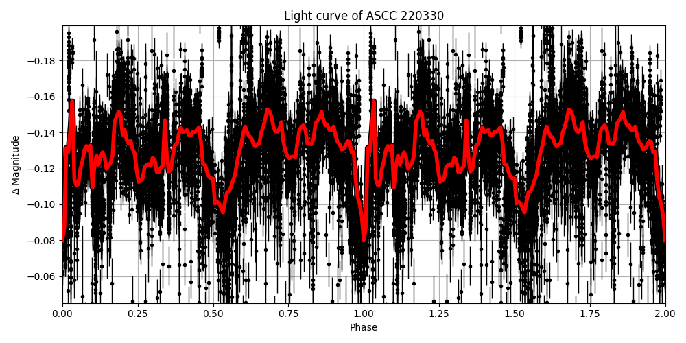Light curve