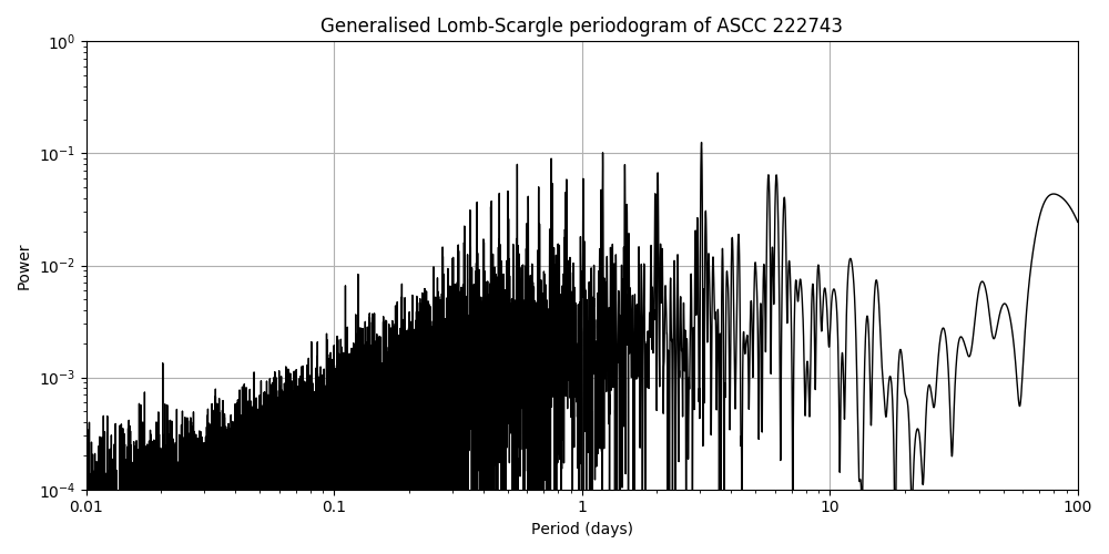 Periodogram