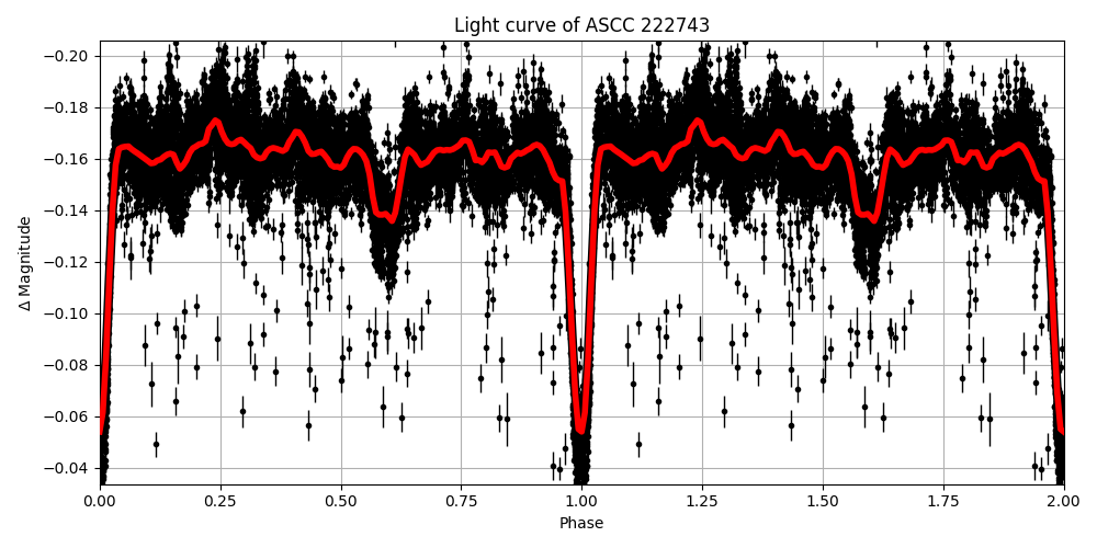 Light curve