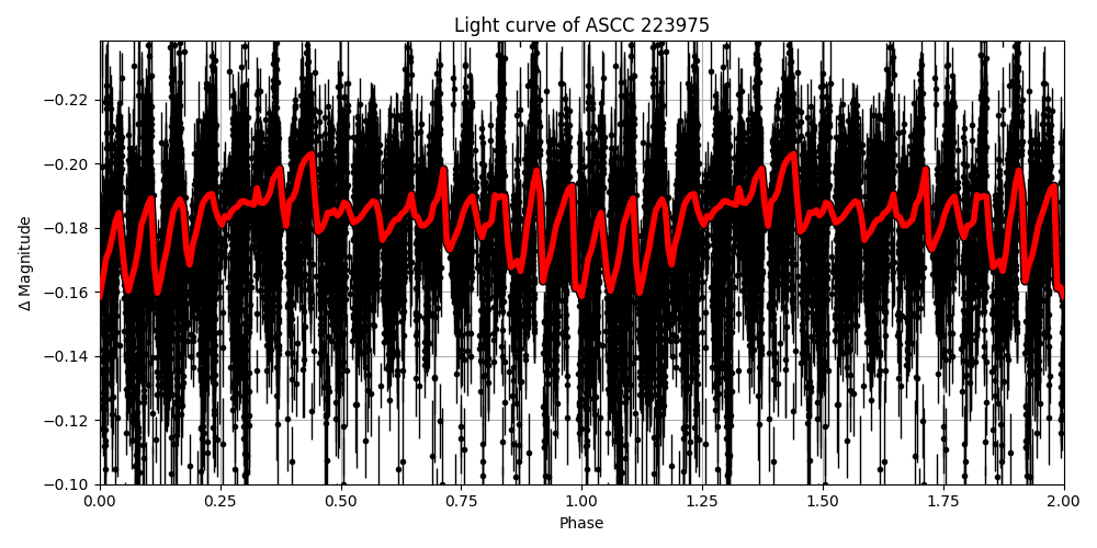 Light curve
