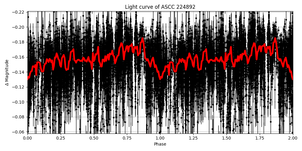 Light curve