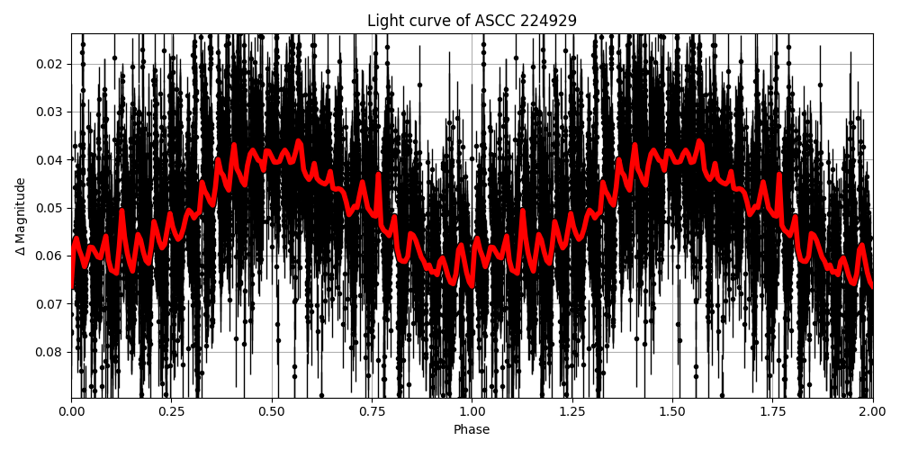 Light curve
