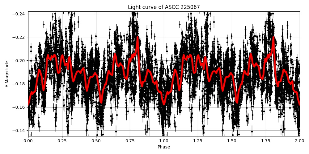 Light curve