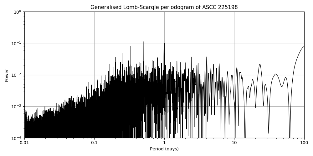 Periodogram
