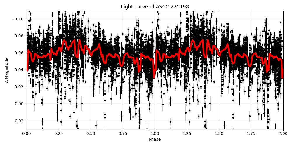 Light curve