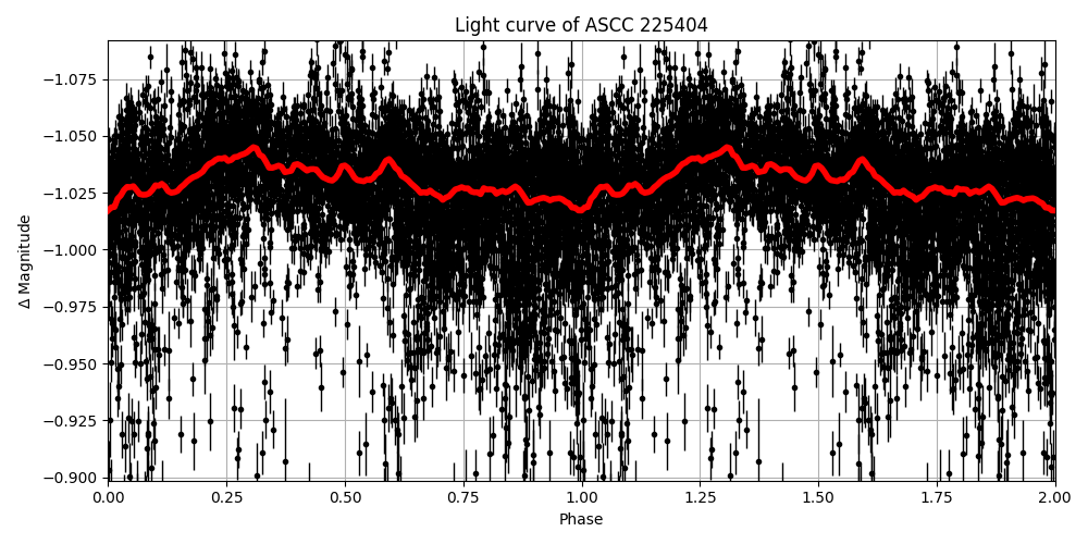 Light curve
