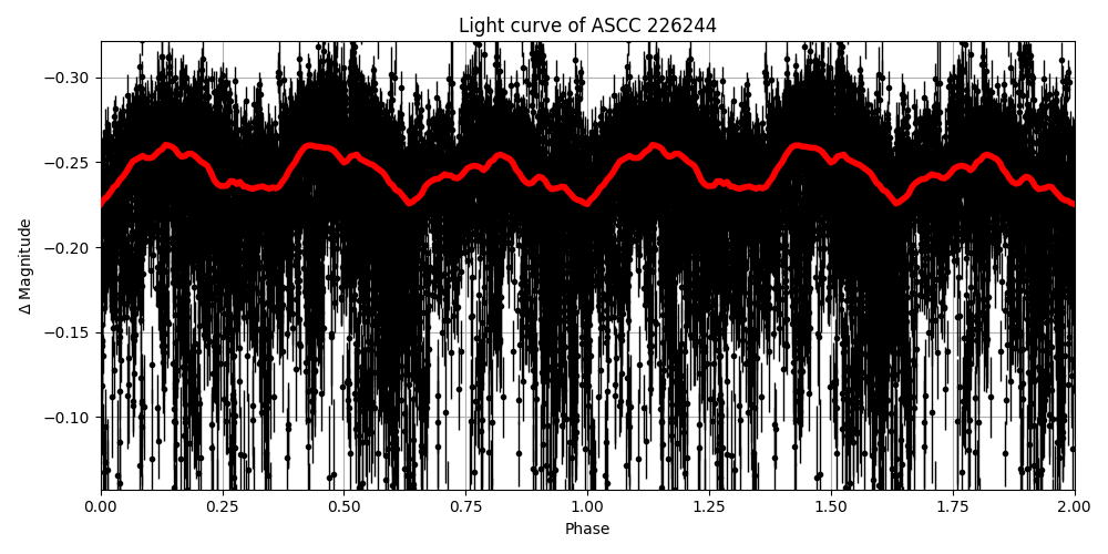 Light curve