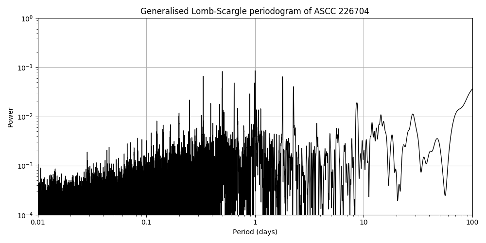 Periodogram