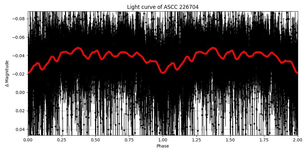 Light curve