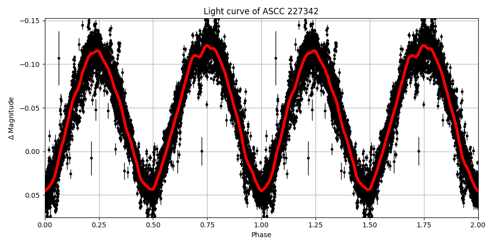Light curve