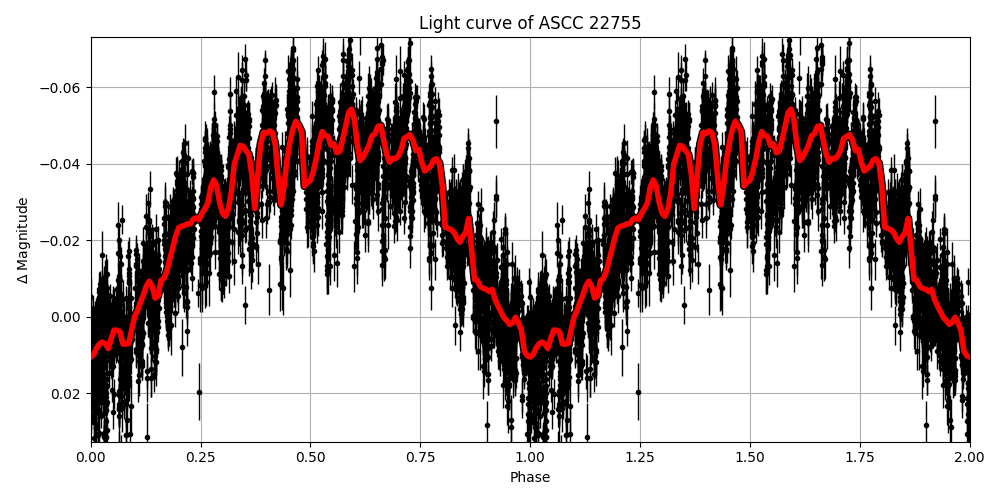 Light curve