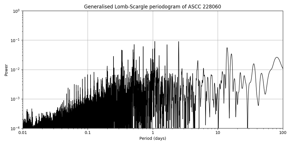 Periodogram