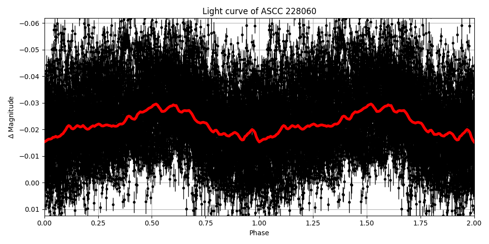 Light curve