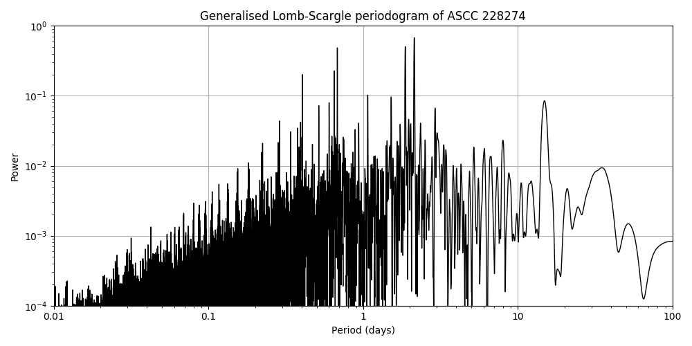 Periodogram