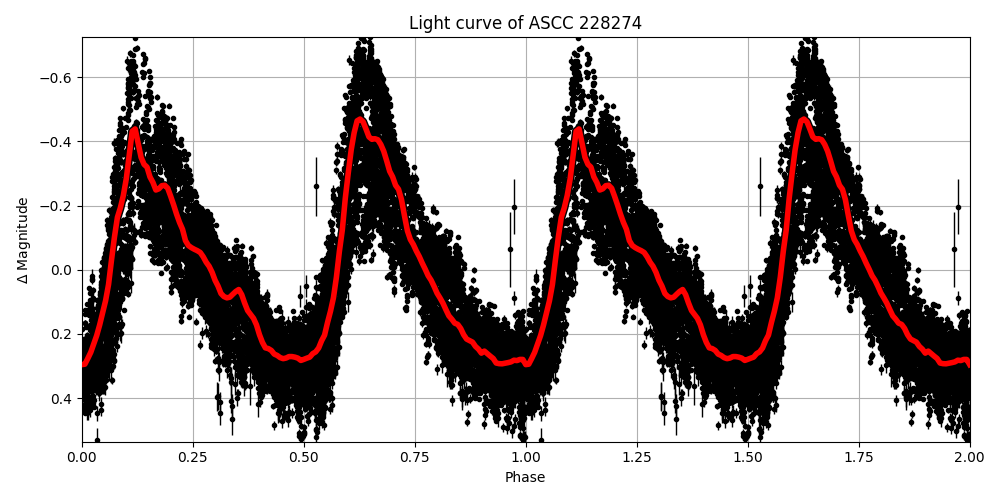 Light curve