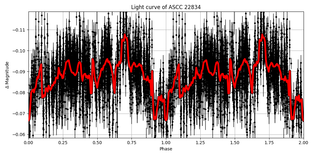 Light curve