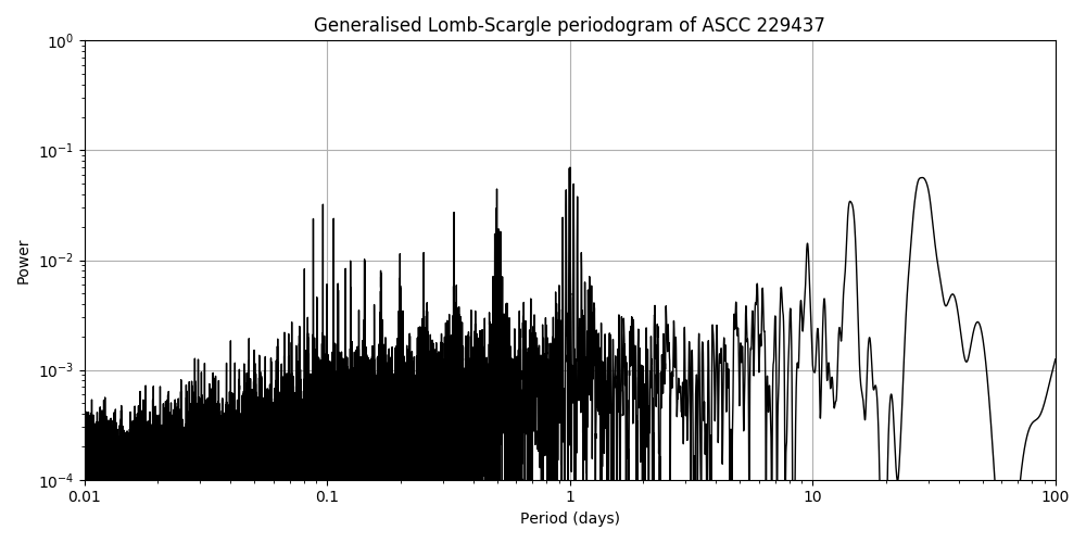 Periodogram