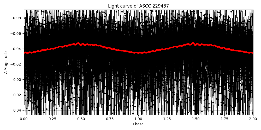 Light curve