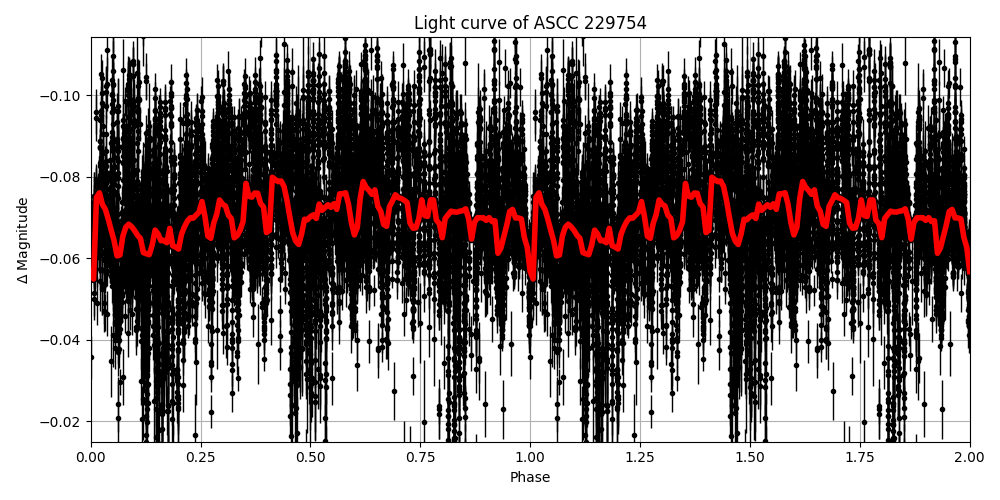 Light curve
