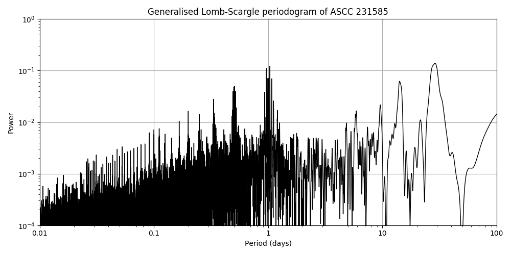 Periodogram
