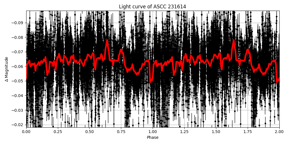Light curve