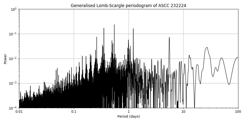 Periodogram