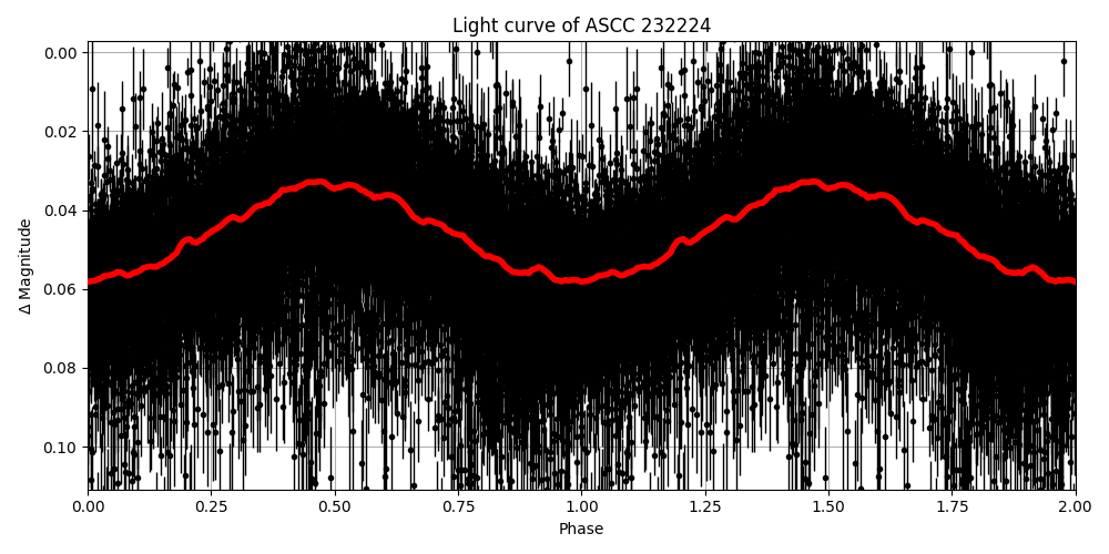 Light curve