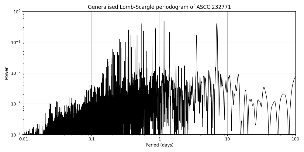 Periodogram