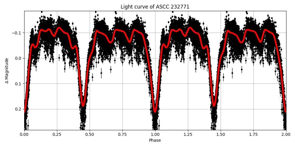 Light curve