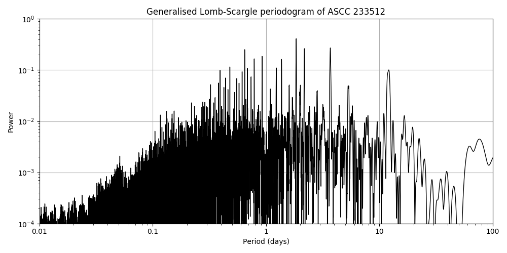 Periodogram